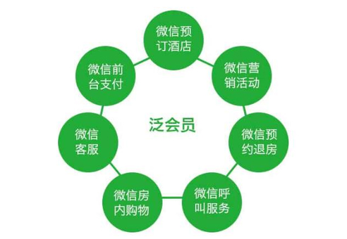 酒店賓館微信解決方案 酒店賓館微信解決方案